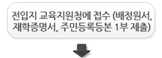 전입지 교육지원청에 접수 (배정원서, 재학증명서, 주민등록등본 1부 제출)