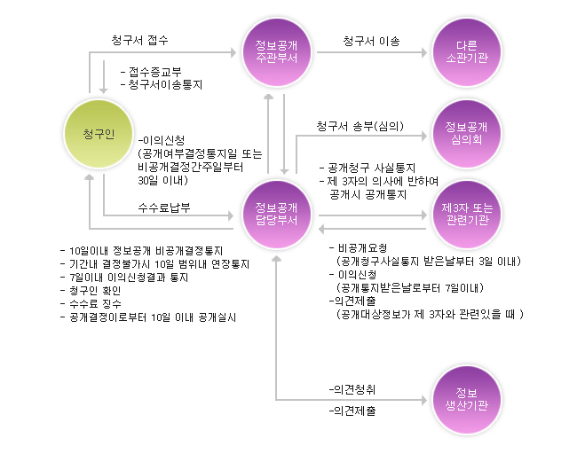 정보공개청구요령