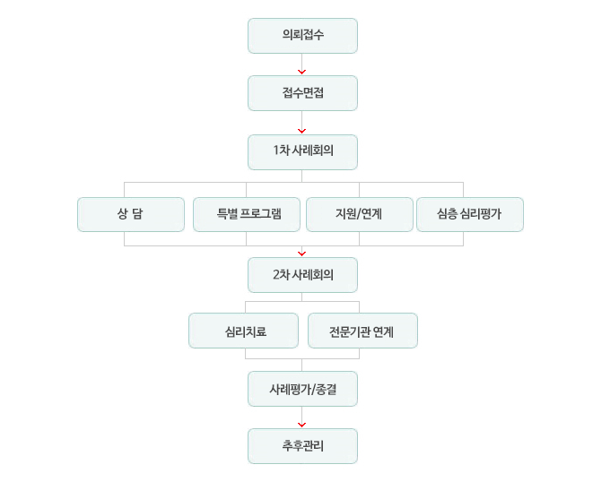 상담흐름도